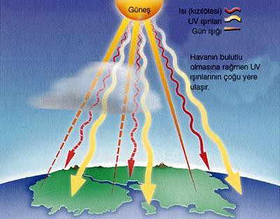 1.3.3 Ultraviyole Işınlar Ultraviyole ışınları Ultraviyole ışınları gözle görülmezler. 10 ile 380 nanometre aralığında bir dalga boyuna sahiptirler. Bu ışınların ana kaynağı güneştir.