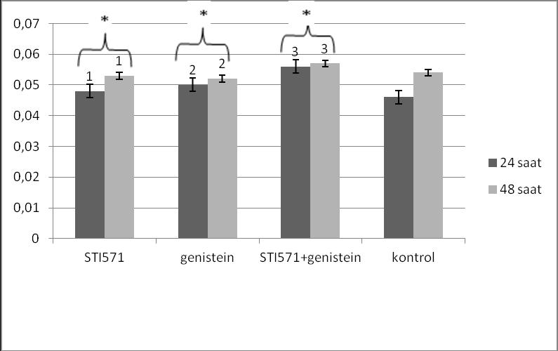 6.3 GRB2 Protein Düzeyleri: Grafik 6.