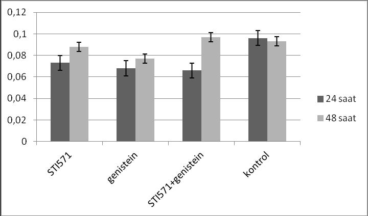 6.6 AKT Protein Düzeyleri: Grafik 6.