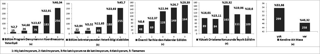 ġekil 31 Mezunların Bölüm DanıĢmanlığı/ Rehberliği Ġle Ġlgili GörüĢleri.