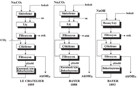 Şekil 5. Le Chatelier ve Bayer proseslerinin akım şemaları İkinci Dünya Savaşı na kadar olan Gelişmeler 20.