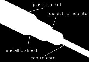 Kablo içerisinde bulunan metal örgünün amacı, yakından geçen bir başka kablodan kaynaklanabilecek crosstalk u azaltmak için kullanılır.