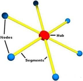 Bizim netwrkde hub/switch var, ama nerdeee şekildeki merkezi yapılanma:) demiş labilirsiniz. Karşılaştığınız veya çalıştığınız nlarca netwrkün yapısındaki köşe bucak yapılanma yanlış mı?