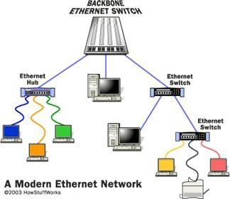 TOKEN RING TEKNOLOJİSİ << STAR-RING TOPOLOJİ Etherneti biliyruz da neyin nesi bu Tken Ring demişseniz hiç şaşırmam, çünkü ne derece kullanılıyr diye anlamak için internette şöyle bir araştırma