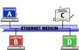 Ethernet teknljisini kullanan netwrklerde iletişim ve erişim kntrlü, MAC adresi ve CSMA/CD tekniği ile yapılıyr. Sözgelimi A bilgisayarı B bilgisayarına data göndermek istiyr.