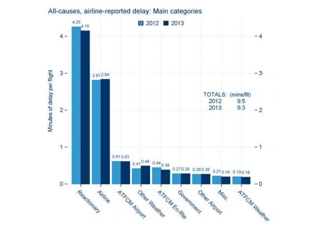 gecikme sürelerinin bir önceki yıla nazaran tüm gecikme türleri için azalan bir trend izlediğidir.