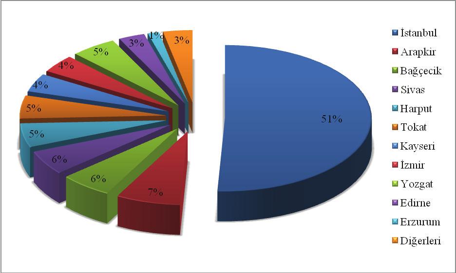 Grafik 2: Amerikan Board ın 1859 yılında Kuzey Ermeni Misyonu içerisinde yer alan istasyonlarda yaptığı harcamalar 1859 yılına ait Grafik 2 de yer alan veriler incelendiğinde, durumun 1858 den pek