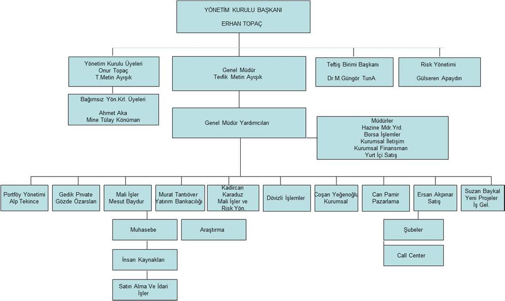 8.2. İhraççının beklentilerini önemli ölçüde etkileyebilecek eğilimler, belirsizlikler, talepler, taahhütler veya olaylar hakkında bilgiler: Yoktur. 9. KÂR TAHMİNLERİ VE BEKLENTİLERİ 9.1.