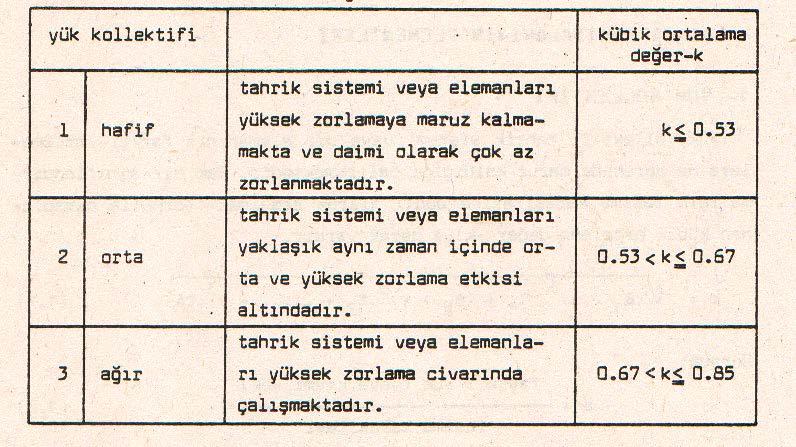 Tablo 1.1. Kübik ortalama k değeri. Tablo 1.1. den bulduğumuz k değerine karşılık gelen yük kolektifini tayin ederiz.