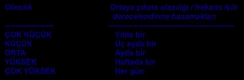 RİSK MATRİSİ R: Risk O: Olasılık D: Zarar verme derecesi (Şiddet) R= O X Ş