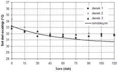 6 m/s hava hızları için deneğin sırt bölgesindeki sıcaklık değişimi ve simülasyondan aynı şartlarda elde edilen sırt bölgesi sıcaklıkları karşılaştırılmıştır.