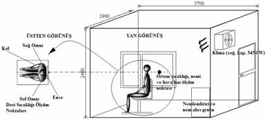 _ 323 Çalışma Şekil 2. de şematik olarak gösterilen ve Makine Mühendisliği Bölümü Isı Tekniği laboratuarında bulunan şartlandırma odasında yapılmıştır.