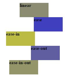 animation-timing-function: linear ease ease-in ease-out ease-in-out; değerlerini alabilir.