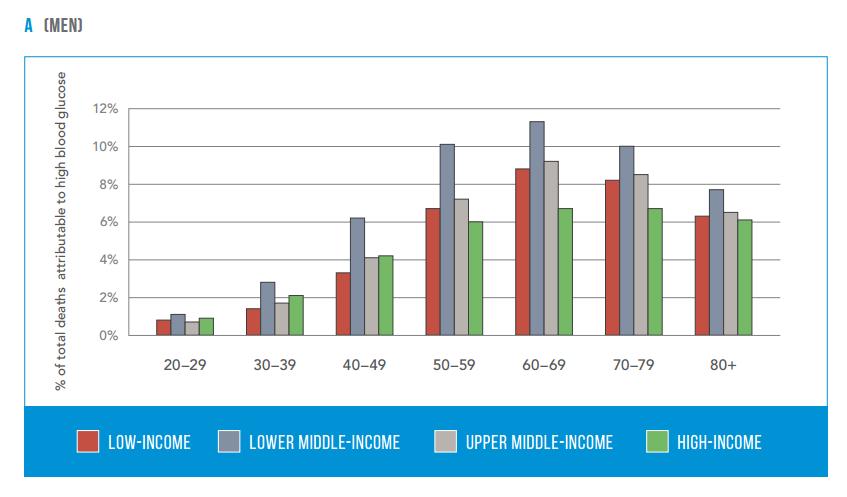 DM Nedenli Mortalite WHO-2016 2012 ölümlerin; 1,5