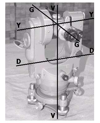TEODOLİTİN EKSENLERİ Düşey ( asal ) eksen ( VV ) : Aleti etrafında döndürdüğümüz eksendir. Alet kurulduğu zaman düşey eksen tam düşey olmalıdır.