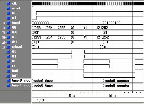 5. Simülasyon Sonuçları Şekil 4. de Timer / Counter biriminin simülasyon sonuçları görülmektedir.