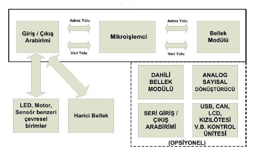 9 mikrobilgisayarlardır. Mikrodenetleyicilerin mikroişlemcilerden farkı, mikroişlemcilerin giriş/çıkış birimine sahip olmalarıdır. Şekil 2.4.