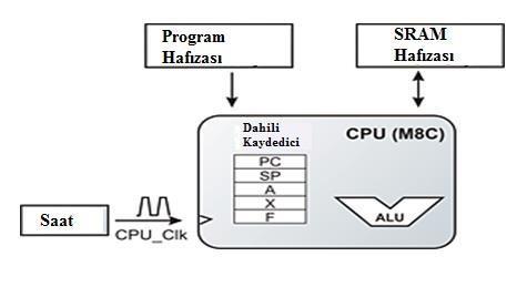 17 PSoC mikrodenetleyicisi temel olarak; Merkezi işlem birimi, Frekans jeneratörü, Reset kontrolleri, Zamanlayıcı ünitesi, Giriş - çıkış pinleri, sayısal ve analog programlanabilir bloklar, I 2 C