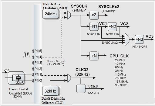 18 sağlar. PSoC un önemli özelliklerinden olan çalışma esnasında farklı sinyallerin üretilmesi ve bu sinyallerin kullanılması için gerekli parametre ayarlarını yapar.