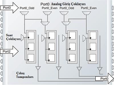 25 enstrümantal, eviren, evirmeyen yükselteçler kullanılır. Interrupt kontroller mikrodenetleyicinin etkisiz olması durumunda gerekli işlemleri yönetir. Şekil 2.19.