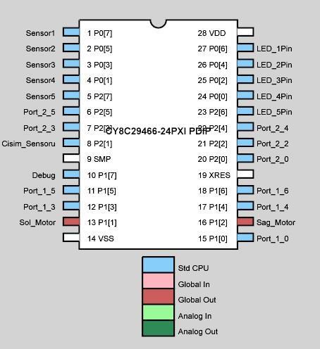 51 Mobil robotumuzun algoritmasını tasarladıktan sonra algoritmaya uygun olarak PSoC Designer programı kullanılarak PSoC 1 mikrodenetleyicisinin ayarları yapılmıştır.