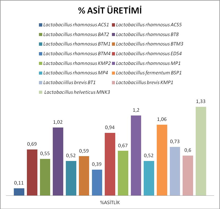 46 Şekil 4.4. Lactobacillus ların asit üretim miktarları grafiği 4.5. Lactobacillus ların EPS Üretimleri Lactobacillus ların MRS besiortamındaki EPS üretim miktarları Bölüm 3.2.6. da anlatıldığı gibi belirlenmiştir.