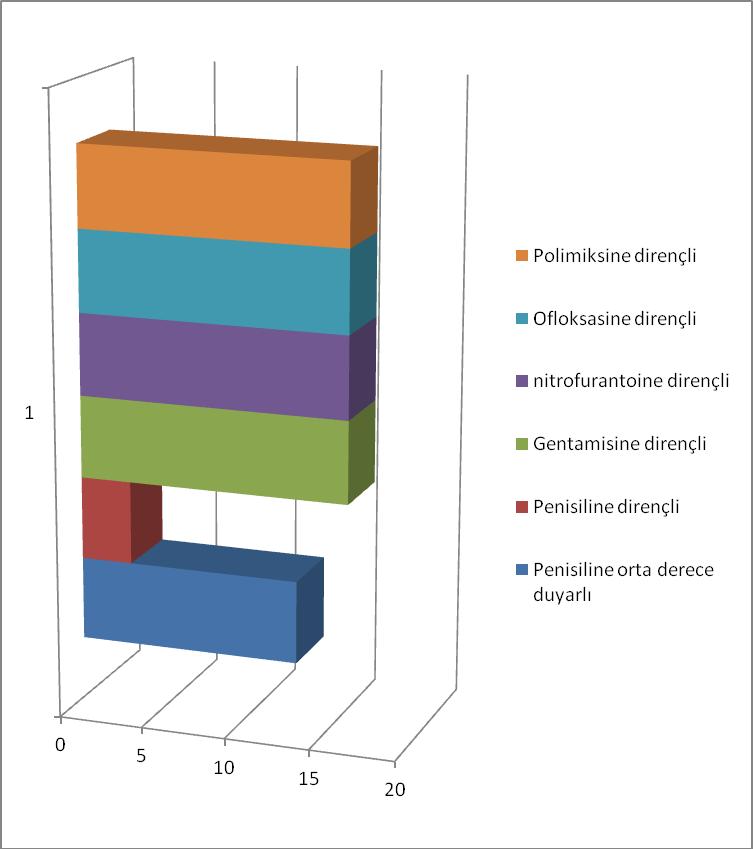 56 Şekil 4.8. Antibiyotiklere direnç gösteren Lactobacillus sayıları 4.9.