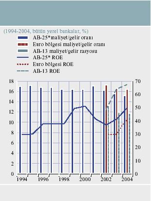 Bankacılar Dergisi Toplam gelirin toplam aktifler içindeki oranı AB-25 ülkelerindeki, euro bölgesindeki ve AB-13 ülkelerindeki hemen hemen tüm kuruluşlarda 2003 ve 2004 yılında düşmüştür.