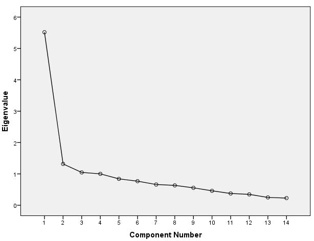 Table 1. Eigenvalues and percentages of variance associated with each factor Factors Eigenvalue % of Variance F1 5.517 39.406 F2 1.317 9.410 F3 1.046 7.473 F4 1.002 7.