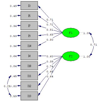 When the modification suggestions coming from the analysis results are examined, it is seen that the modification to be carried out between I11 and I13 will have enormous contributions to χ2.