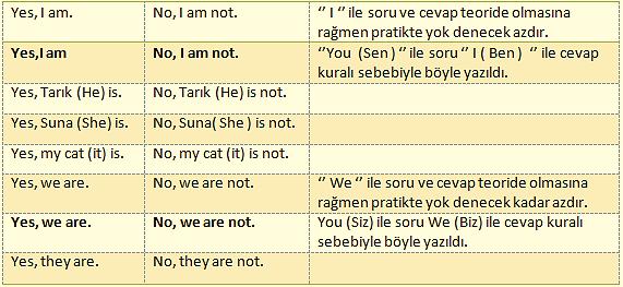 4)Cevap Yapısı / Answer Form Cevap verirken başa evet veya hayır koyduktan sonra normal cümle yapısını kullanırız. Tabloda örnekler mevcuttur. '' Yes, Subject + am/ is / are.