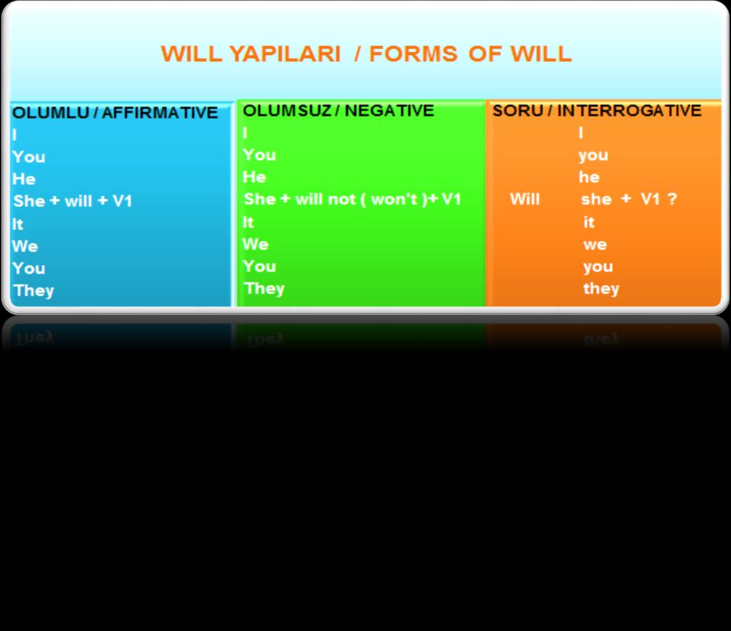 Özneden sonra '' will '' sonrasında ise fiil yalın halde eklenerek cümle kurulur.