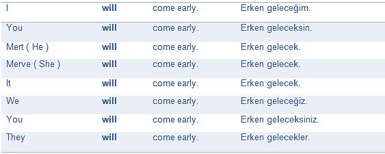 1)Olumlu Yapı / Affirmative Olumlu cümlede '' -ecek / -acak '' şeklinde bir anlamı