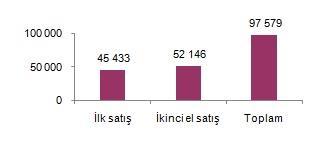 9 S a y f a Konut satışlarında 45.433 konut ilk defa satıldı Türkiye genelinde ilk defa satılan konut sayısı bir önceki yılın aynı ayına göre %7,9 azalarak 45.433 oldu.