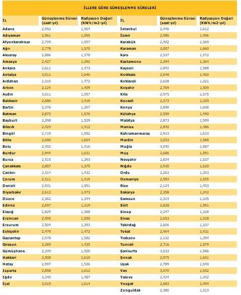 36-42 Derece Kuzey enlemlerinde bulunan Türkiye, konum itibari ile güneşli bir konumdadır. Türkiye de yıllık güneşlenme süresi 2640 saattir. Bu değere bakıldığında metrekare başına 1.