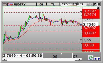 FX PİYASALARI Dolar /TL Dolar/TL gün içinde 3.7029 ve 3.7288 arasında dalgalanarak günü 3.7157 seviyesinden kapattı. Dün kurda aşağı yönlü hareketler görüldü.