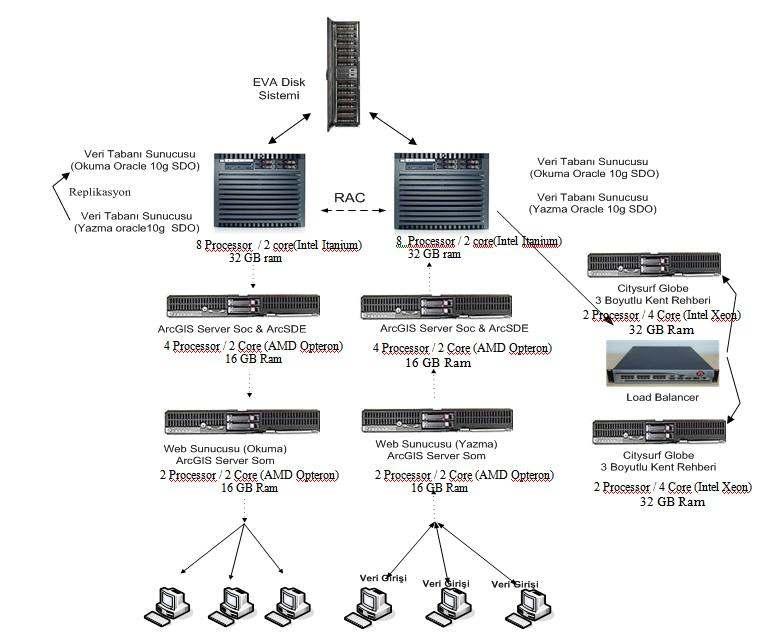 Đzmir Büyükşehir Belediyesi Coğrafi Adres Bilgi Sistemi Çalışmaları CABS ni oluşturan verilerin kayıt edildiği veri tabanı Oracle olarak belirlenmiştir.