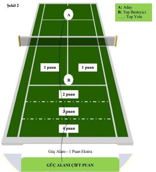 omuz hizası arasında olacak şekilde 10 adet top beslemesi yapar. Aday bu toplara, forehand ve backhand vole vuruşları yaparak karşı sahada içeri düşecek şekilde vuruş yapar.