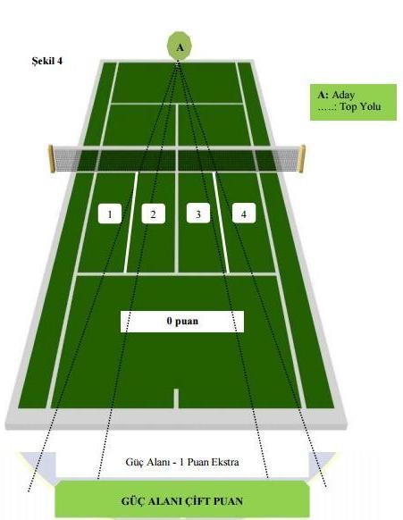 Güç Puanları Aşağıdaki Gibi Verilir; Güç Alanı 1 Ekstra Puan Aday, top doğru servis kutusuna atıldığında ve ikinci sekme güç çizgisi ile arka çizgi arasına düşerse, 1 ekstra puan alır.