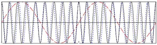 20 φ t = k f t m τ dτ = k fa ω m sin(ω m t) (3.24) Modüle edilmiģ sinyal u(t) ise, A c cos ω c t + k p acos ω m t, PM u t = A c cos ω c t + k fa ω m sin ω m t, FM (3.25) ġeklinde ifade edilebilir. EĢ.