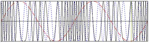 21 ġekil 3.11. Modülasyon indeksi β=25 Frekans modülasyonunda bant geniģliği (B), Carson kuralı ile ifade edilir. B = ω m π (1 + β) (3.29) EĢ. 3.29 a göre bant geniģliği, modülasyon indeksi (β) ve mesaj sinyalinin frekansı (ω m ) ile doğru orantılıdır.