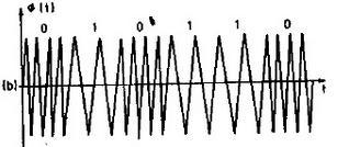 28 ġekil 3.20. FSK modülasyonu FSK modülasyon genel olarak Ģu Ģekilde ifade edilir: x FSK = x 1 t = Acos(ω 1 t + θ 1 ), 0 x 2 t = Acos(ω 2 t + θ 2 ), 1 (3.