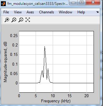 59 Resim 5.5. Simulink te FM modüleli sinyalin ve 400Hz mesaj sinyali Modüle edilmiģ sinyalin frekans spektrumu da Resim 5.