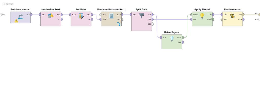 32 Şekil-6 5. Makine Öğrenmesi ve Sınıflandırma Çalışmanın bu aşamasında RapidMiner programı kullanılmıştır.