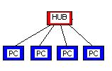 Topolojilerle de PC ler arasındaki bağlantıların mantıksal yönünden söz edeceğiz. Yada başka bir anlamda PC lerin network hatlarına nasıl eriştiğini inceleyeceğiz.