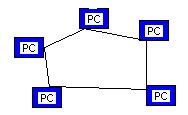 Ring topoloji kapalı bir döngüyü andırır ve bu döngü tamamen mantıksal bir döngüdür. Bir PC den çıkan bir frame bütün PC leri geçtikten sonra yine aynı PC ye tekrar geri döner. Ve ring tamamlanır.