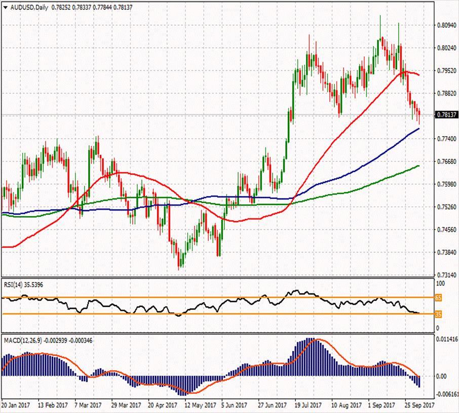 AUD/USD ikinci direnci 0.78757 0.7937 ilk direnci 0.7882 ilk direnci 0.7834 0.78513 0.78237 0.77993 0.7779 0.7731 0.