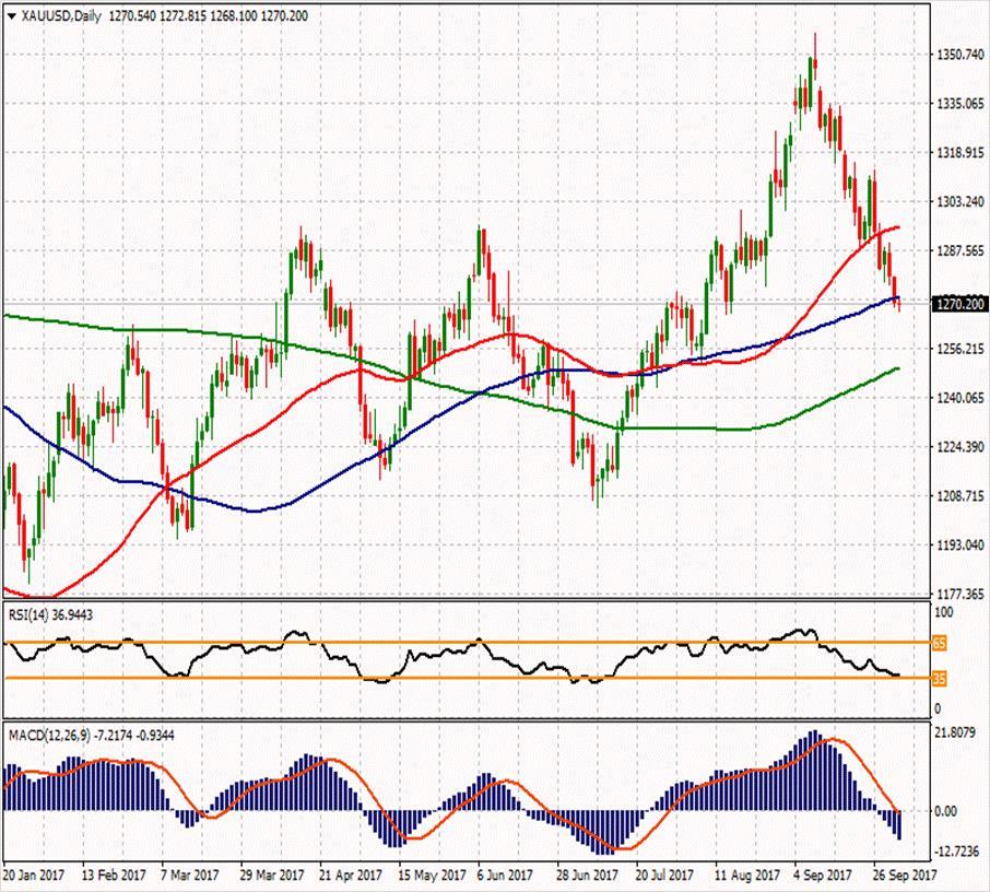 XAU/USD ikinci direnci 1284.32 1306.44 ilk direnci 1288.78 ilk direnci 1278.6 1277.72 1273.75 1267.15 1260.94 1250.76 1263.