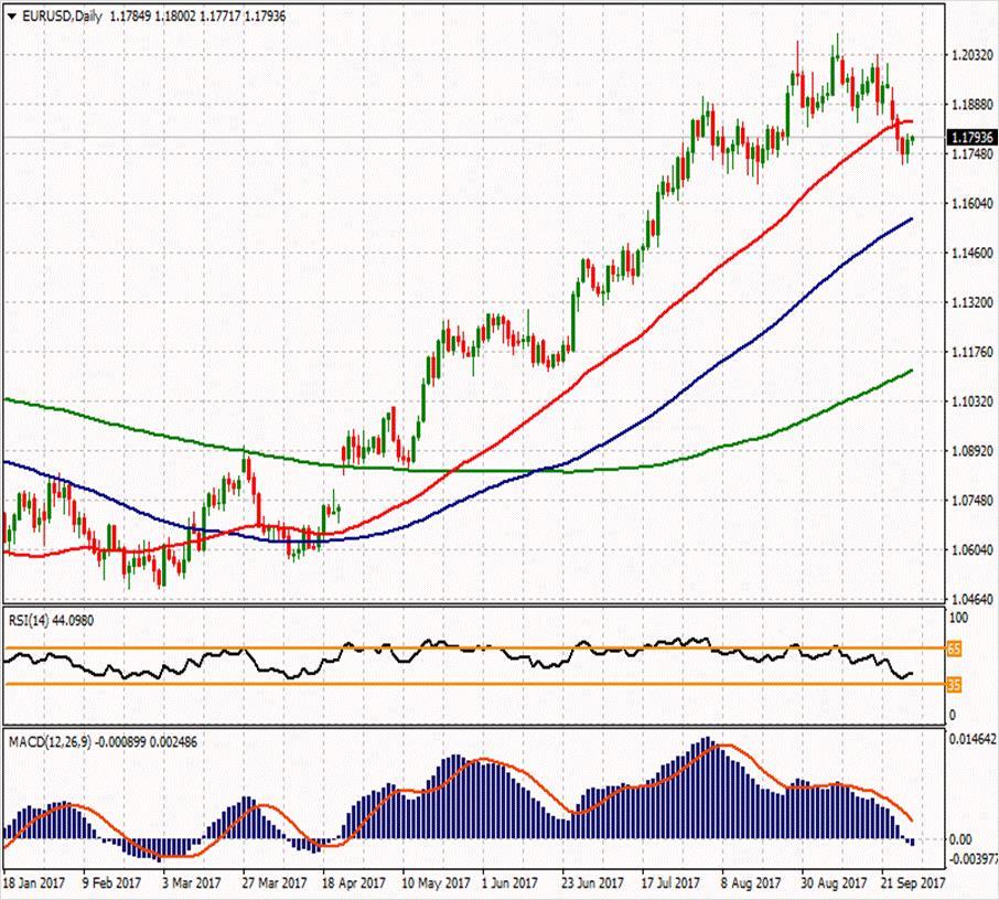 EUR/USD ikinci direnci ikinci direnci 1.18533 1.20333 1.19097 ilk direnci 1.18133 1.18197 1.17703 1.17367 ilk desteği 1.16897 1.15933 1.