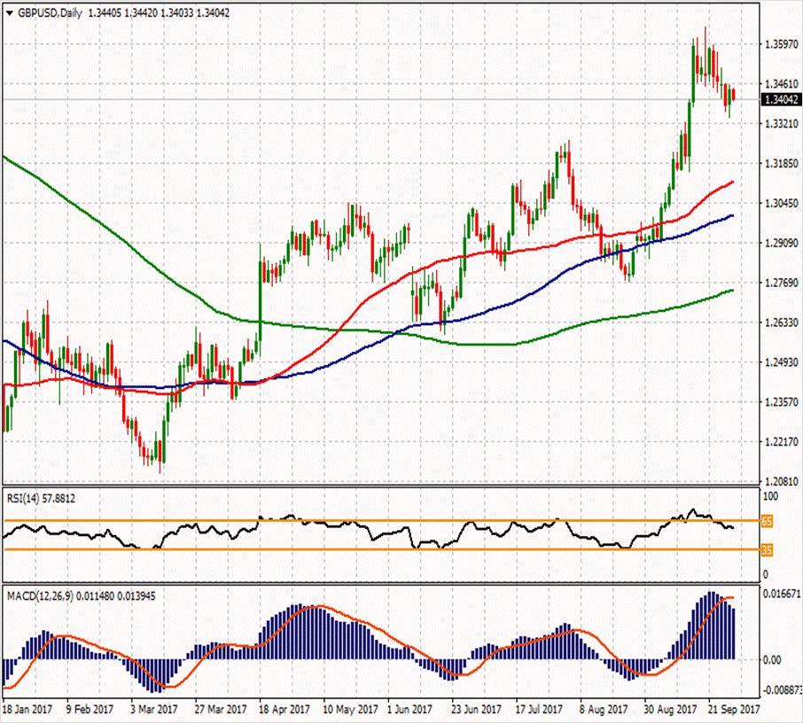 GBP/USD ikinci direnci ikinci direnci 1.35253 1.368 1.3561 ilk direnci 1.3452 1.34837 1.34133 1.33717 ilk desteği 1.3333 1.3224 1.